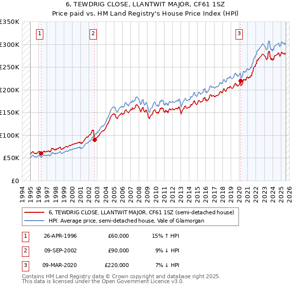 6, TEWDRIG CLOSE, LLANTWIT MAJOR, CF61 1SZ: Price paid vs HM Land Registry's House Price Index
