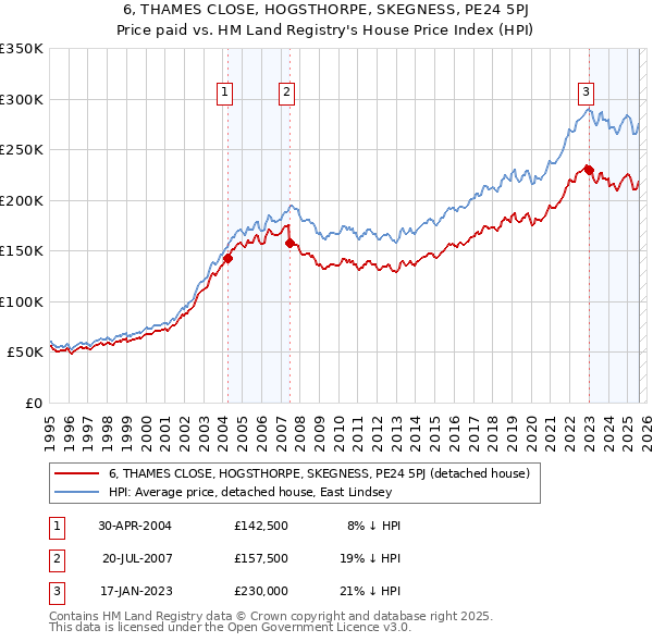 6, THAMES CLOSE, HOGSTHORPE, SKEGNESS, PE24 5PJ: Price paid vs HM Land Registry's House Price Index