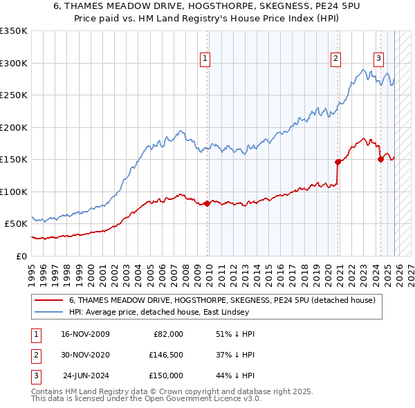 6, THAMES MEADOW DRIVE, HOGSTHORPE, SKEGNESS, PE24 5PU: Price paid vs HM Land Registry's House Price Index