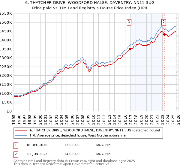 6, THATCHER DRIVE, WOODFORD HALSE, DAVENTRY, NN11 3UG: Price paid vs HM Land Registry's House Price Index