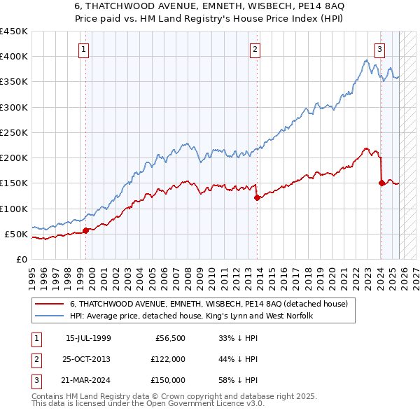 6, THATCHWOOD AVENUE, EMNETH, WISBECH, PE14 8AQ: Price paid vs HM Land Registry's House Price Index