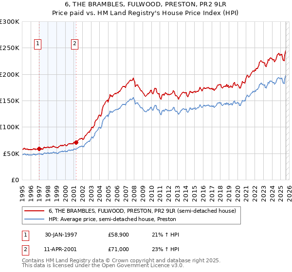 6, THE BRAMBLES, FULWOOD, PRESTON, PR2 9LR: Price paid vs HM Land Registry's House Price Index