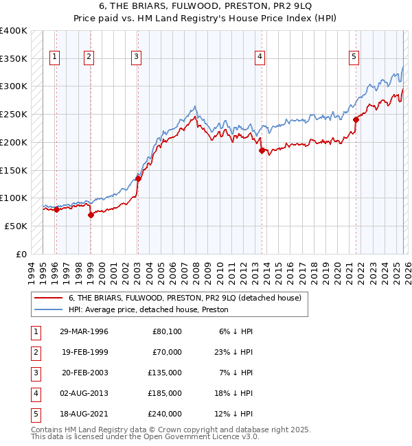 6, THE BRIARS, FULWOOD, PRESTON, PR2 9LQ: Price paid vs HM Land Registry's House Price Index