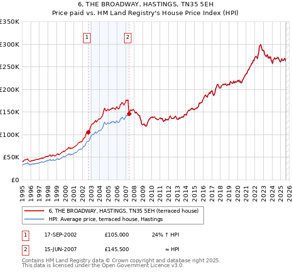 6, THE BROADWAY, HASTINGS, TN35 5EH: Price paid vs HM Land Registry's House Price Index
