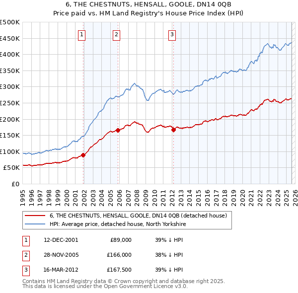 6, THE CHESTNUTS, HENSALL, GOOLE, DN14 0QB: Price paid vs HM Land Registry's House Price Index