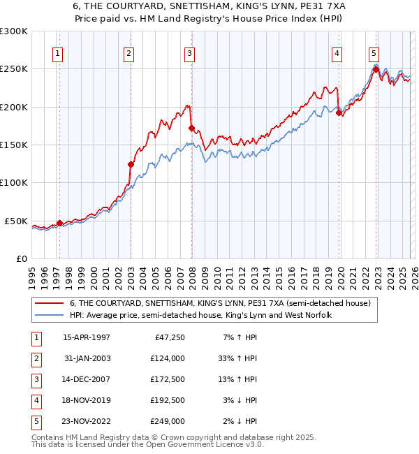 6, THE COURTYARD, SNETTISHAM, KING'S LYNN, PE31 7XA: Price paid vs HM Land Registry's House Price Index