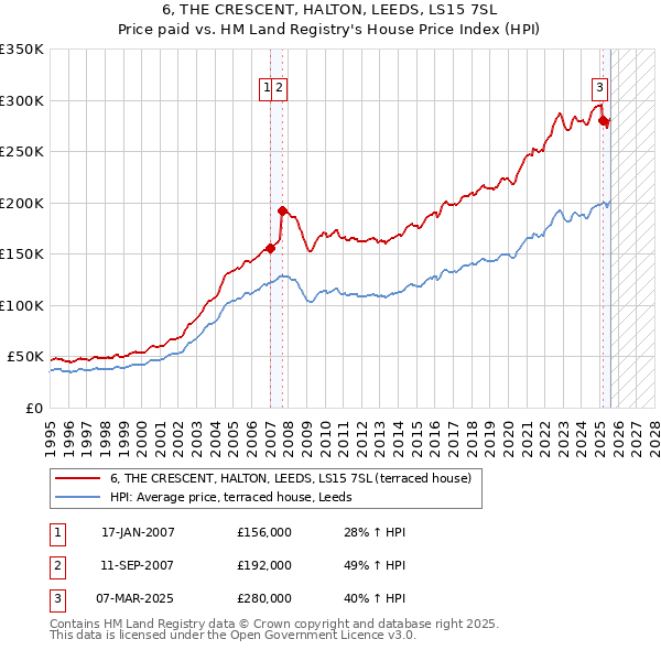 6, THE CRESCENT, HALTON, LEEDS, LS15 7SL: Price paid vs HM Land Registry's House Price Index