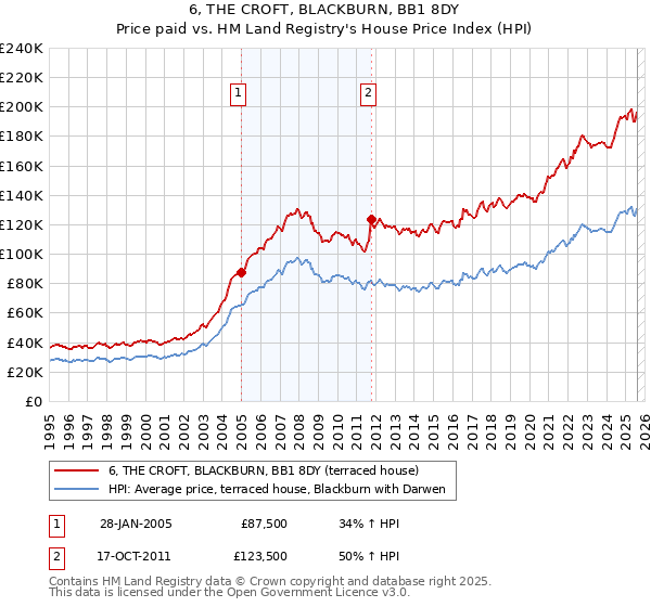 6, THE CROFT, BLACKBURN, BB1 8DY: Price paid vs HM Land Registry's House Price Index