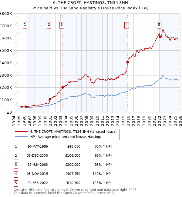 6, THE CROFT, HASTINGS, TN34 3HH: Price paid vs HM Land Registry's House Price Index