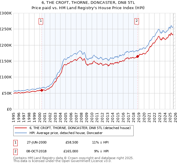 6, THE CROFT, THORNE, DONCASTER, DN8 5TL: Price paid vs HM Land Registry's House Price Index