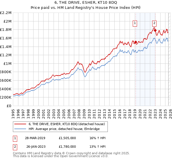 6, THE DRIVE, ESHER, KT10 8DQ: Price paid vs HM Land Registry's House Price Index
