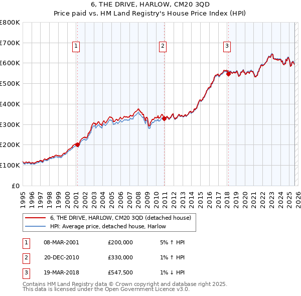 6, THE DRIVE, HARLOW, CM20 3QD: Price paid vs HM Land Registry's House Price Index