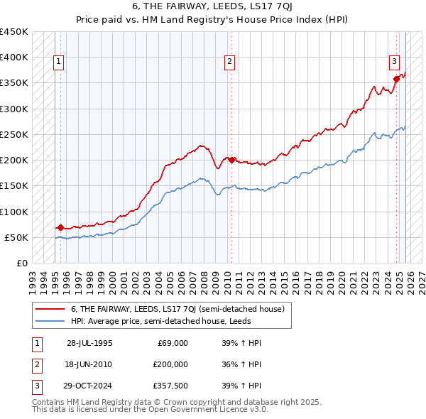 6, THE FAIRWAY, LEEDS, LS17 7QJ: Price paid vs HM Land Registry's House Price Index