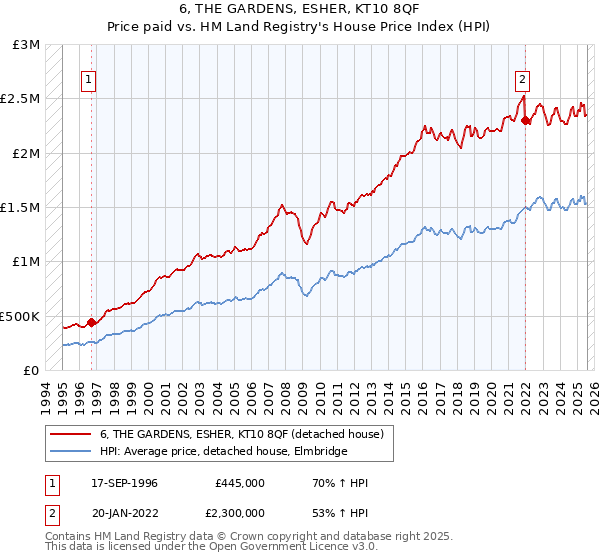 6, THE GARDENS, ESHER, KT10 8QF: Price paid vs HM Land Registry's House Price Index