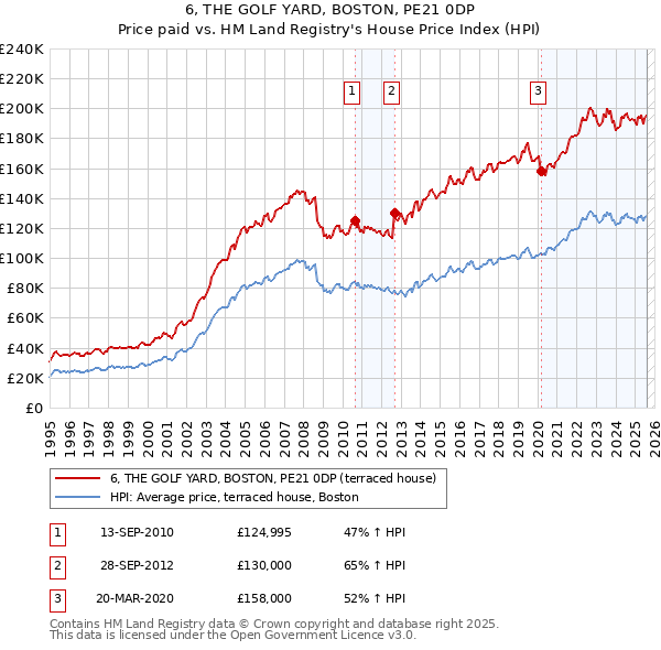 6, THE GOLF YARD, BOSTON, PE21 0DP: Price paid vs HM Land Registry's House Price Index