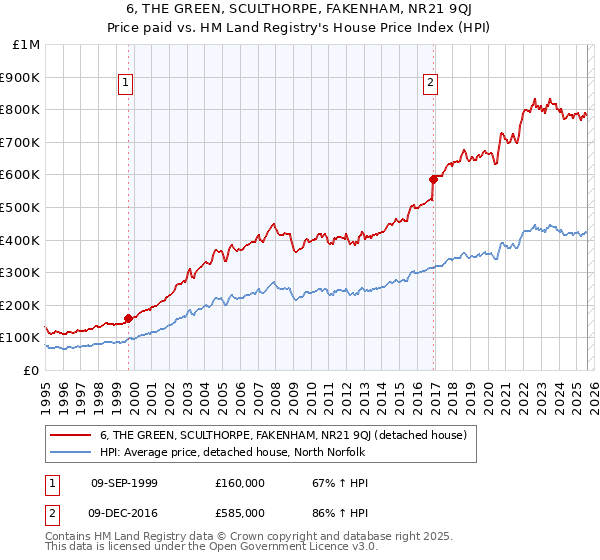 6, THE GREEN, SCULTHORPE, FAKENHAM, NR21 9QJ: Price paid vs HM Land Registry's House Price Index