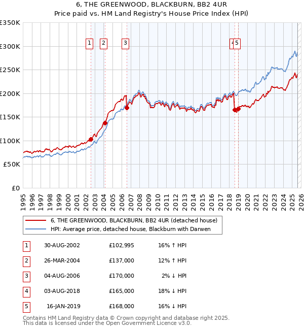 6, THE GREENWOOD, BLACKBURN, BB2 4UR: Price paid vs HM Land Registry's House Price Index