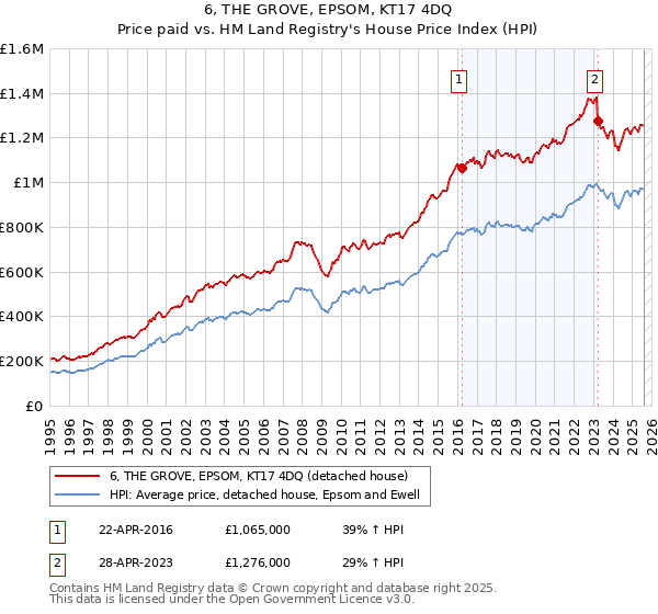 6, THE GROVE, EPSOM, KT17 4DQ: Price paid vs HM Land Registry's House Price Index
