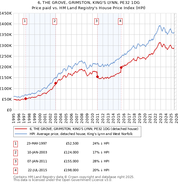 6, THE GROVE, GRIMSTON, KING'S LYNN, PE32 1DG: Price paid vs HM Land Registry's House Price Index