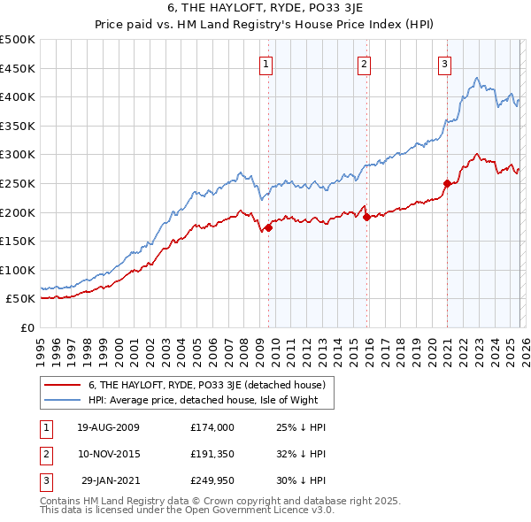 6, THE HAYLOFT, RYDE, PO33 3JE: Price paid vs HM Land Registry's House Price Index