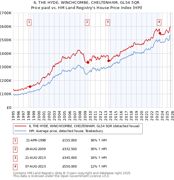 6, THE HYDE, WINCHCOMBE, CHELTENHAM, GL54 5QR: Price paid vs HM Land Registry's House Price Index