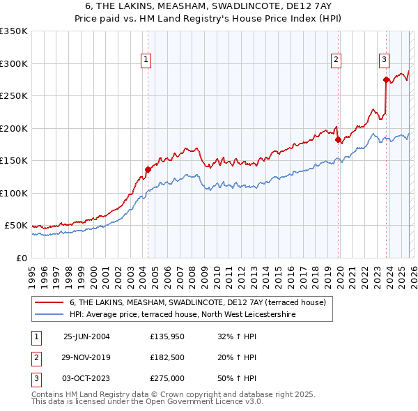 6, THE LAKINS, MEASHAM, SWADLINCOTE, DE12 7AY: Price paid vs HM Land Registry's House Price Index