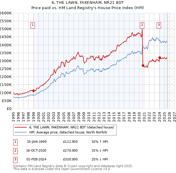 6, THE LAWN, FAKENHAM, NR21 8DT: Price paid vs HM Land Registry's House Price Index