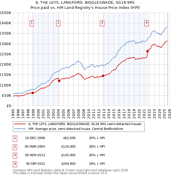 6, THE LEYS, LANGFORD, BIGGLESWADE, SG18 9RS: Price paid vs HM Land Registry's House Price Index