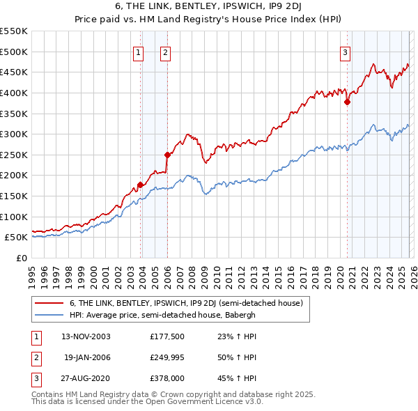 6, THE LINK, BENTLEY, IPSWICH, IP9 2DJ: Price paid vs HM Land Registry's House Price Index