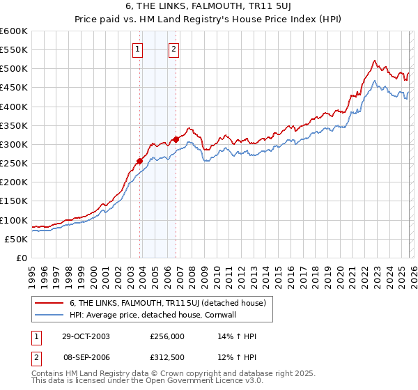 6, THE LINKS, FALMOUTH, TR11 5UJ: Price paid vs HM Land Registry's House Price Index
