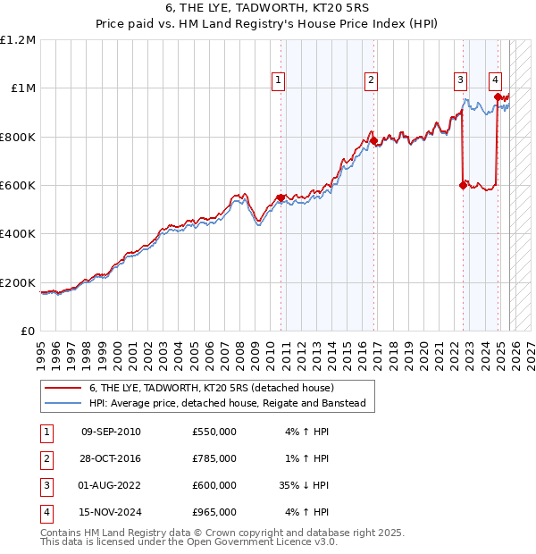6, THE LYE, TADWORTH, KT20 5RS: Price paid vs HM Land Registry's House Price Index
