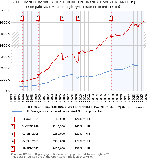 6, THE MANOR, BANBURY ROAD, MORETON PINKNEY, DAVENTRY, NN11 3SJ: Price paid vs HM Land Registry's House Price Index