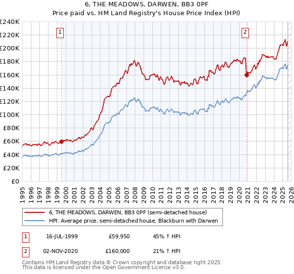 6, THE MEADOWS, DARWEN, BB3 0PF: Price paid vs HM Land Registry's House Price Index
