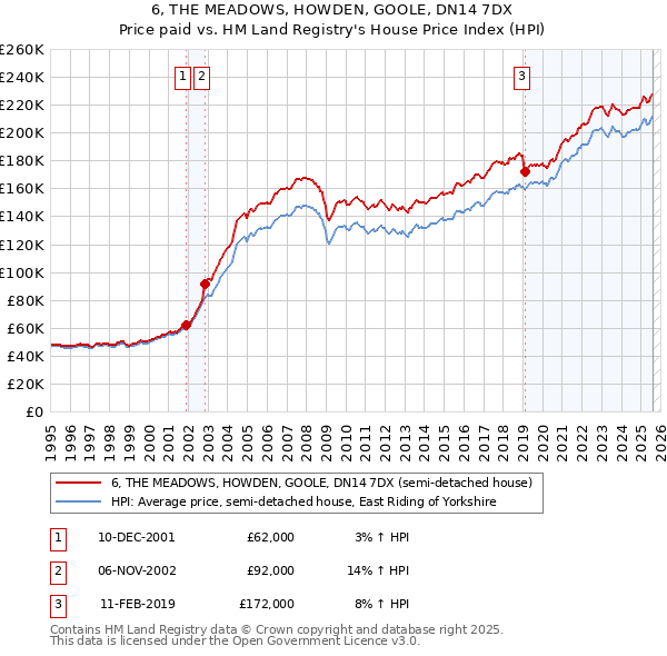 6, THE MEADOWS, HOWDEN, GOOLE, DN14 7DX: Price paid vs HM Land Registry's House Price Index