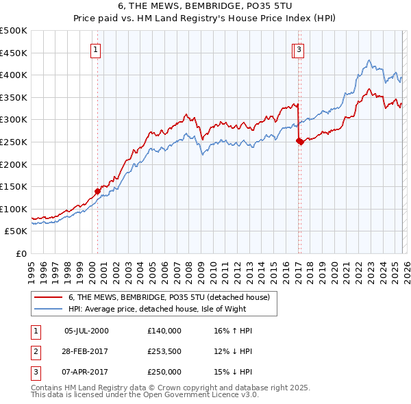 6, THE MEWS, BEMBRIDGE, PO35 5TU: Price paid vs HM Land Registry's House Price Index