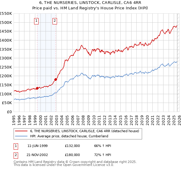 6, THE NURSERIES, LINSTOCK, CARLISLE, CA6 4RR: Price paid vs HM Land Registry's House Price Index