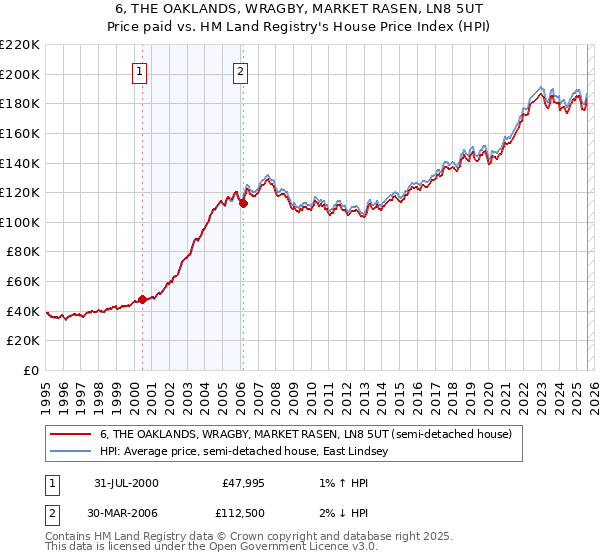 6, THE OAKLANDS, WRAGBY, MARKET RASEN, LN8 5UT: Price paid vs HM Land Registry's House Price Index