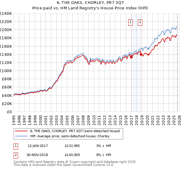 6, THE OAKS, CHORLEY, PR7 3QT: Price paid vs HM Land Registry's House Price Index