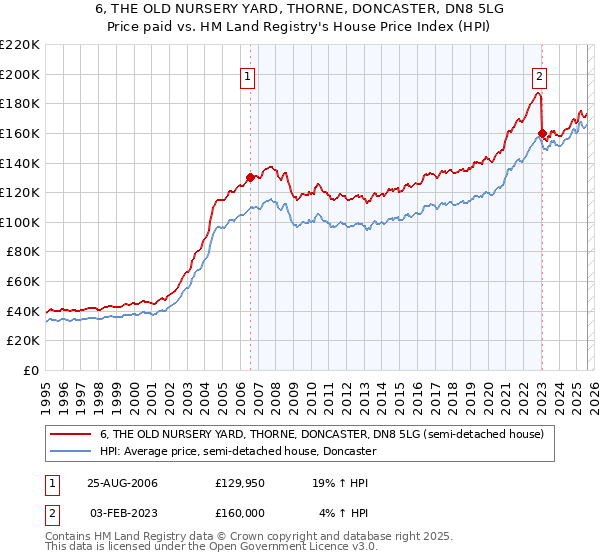 6, THE OLD NURSERY YARD, THORNE, DONCASTER, DN8 5LG: Price paid vs HM Land Registry's House Price Index