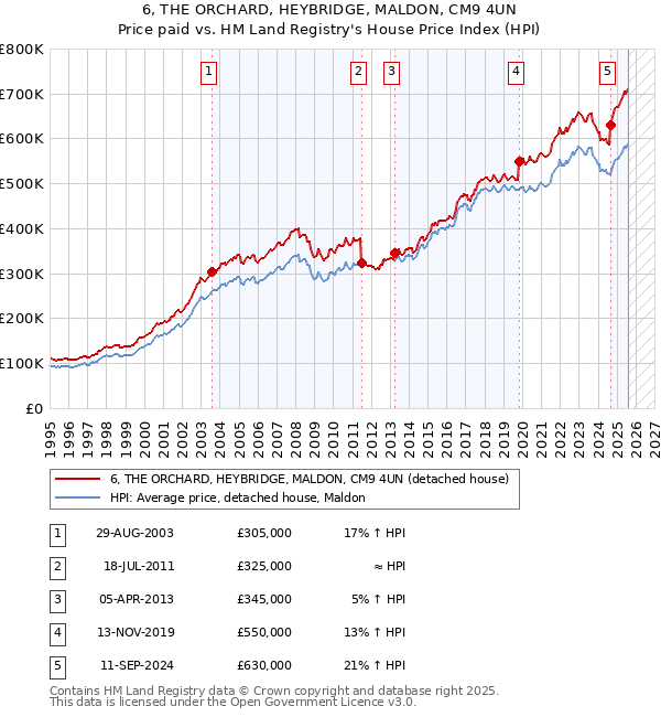 6, THE ORCHARD, HEYBRIDGE, MALDON, CM9 4UN: Price paid vs HM Land Registry's House Price Index