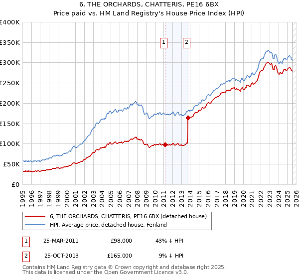 6, THE ORCHARDS, CHATTERIS, PE16 6BX: Price paid vs HM Land Registry's House Price Index