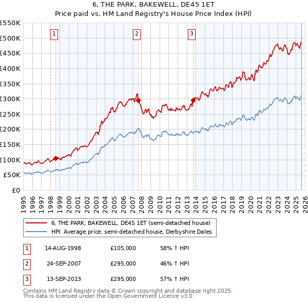 6, THE PARK, BAKEWELL, DE45 1ET: Price paid vs HM Land Registry's House Price Index
