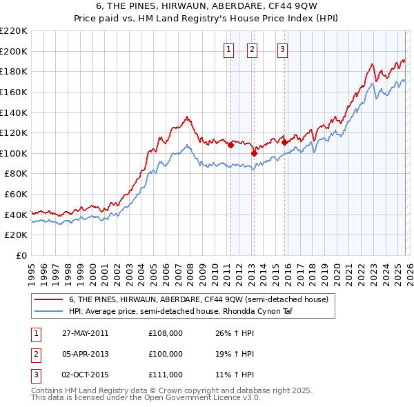 6, THE PINES, HIRWAUN, ABERDARE, CF44 9QW: Price paid vs HM Land Registry's House Price Index