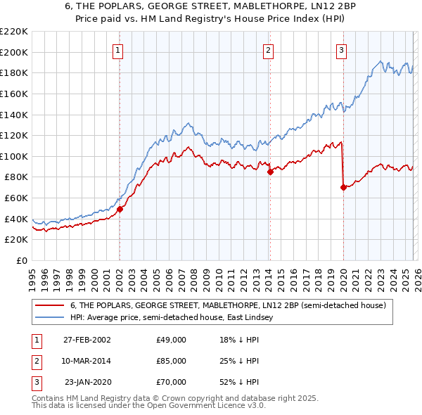 6, THE POPLARS, GEORGE STREET, MABLETHORPE, LN12 2BP: Price paid vs HM Land Registry's House Price Index