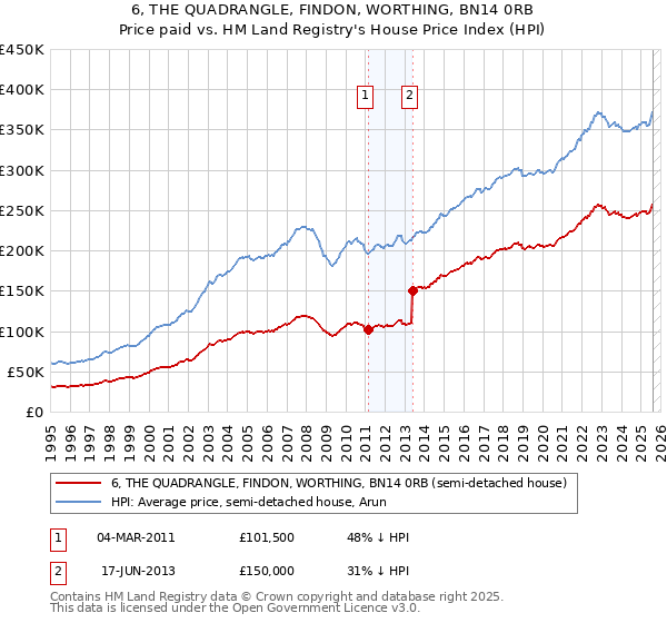6, THE QUADRANGLE, FINDON, WORTHING, BN14 0RB: Price paid vs HM Land Registry's House Price Index