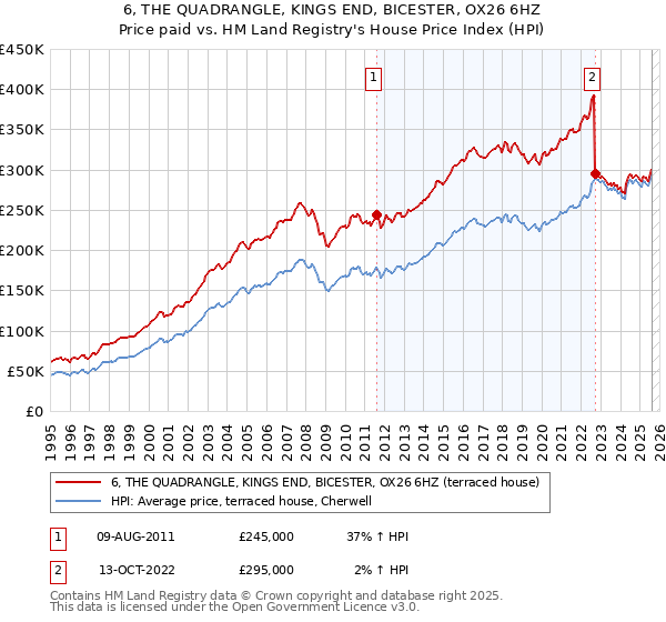 6, THE QUADRANGLE, KINGS END, BICESTER, OX26 6HZ: Price paid vs HM Land Registry's House Price Index