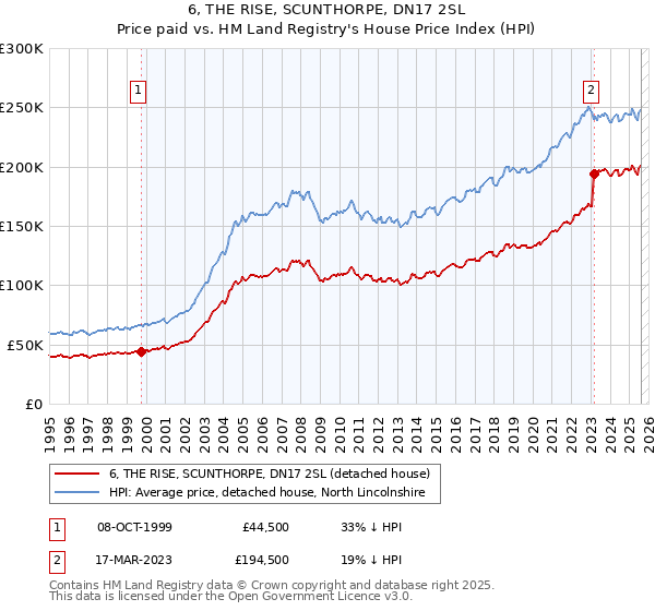 6, THE RISE, SCUNTHORPE, DN17 2SL: Price paid vs HM Land Registry's House Price Index