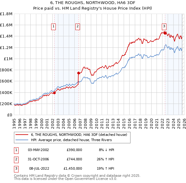 6, THE ROUGHS, NORTHWOOD, HA6 3DF: Price paid vs HM Land Registry's House Price Index