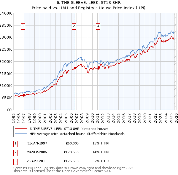 6, THE SLEEVE, LEEK, ST13 8HR: Price paid vs HM Land Registry's House Price Index