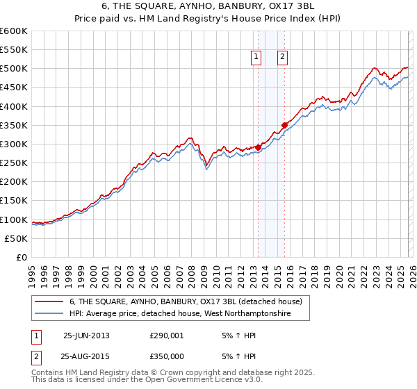 6, THE SQUARE, AYNHO, BANBURY, OX17 3BL: Price paid vs HM Land Registry's House Price Index